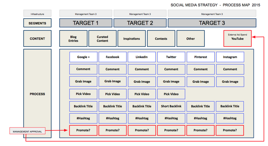 advertising-partners.com-social-media-process-map